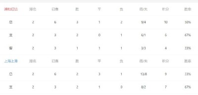 浦和vs上港比分预测：亚冠中日对话，红钻主场6轮不胜危机几何？