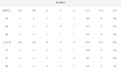 浦和vs上港比分预测：亚冠中日对话，红钻主场6轮不胜危机几何？