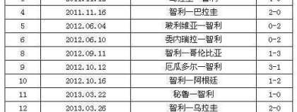 阿根廷PK智利比分预测：提前晋级的王者能否为点球之痛复仇？