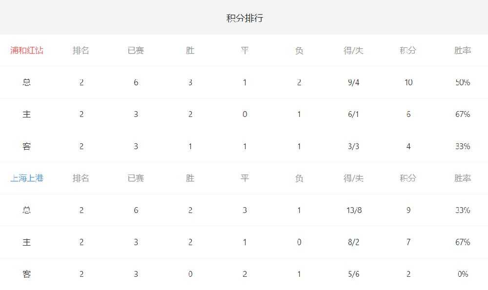 浦和vs上港比分预测：亚冠中日对话，红钻主场6轮不胜危机几何？