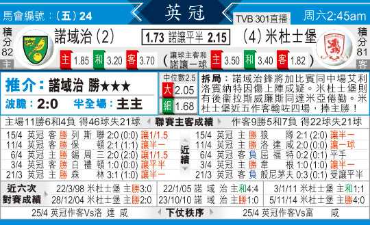 米堡vs诺维奇比分预测 + 英冠收官战悬念今晚揭晓？