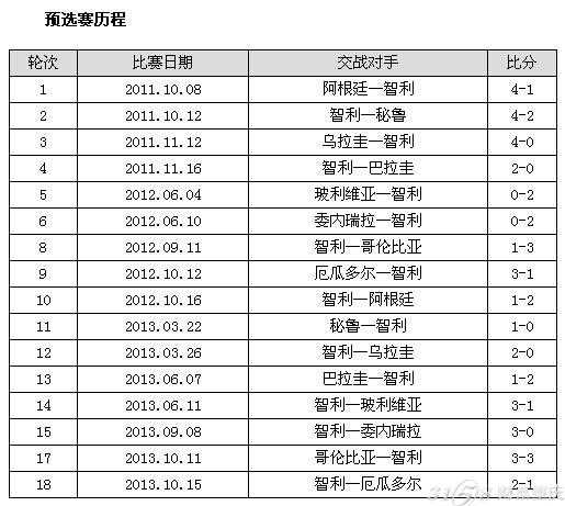 阿根廷PK智利比分预测：提前晋级的王者能否为点球之痛复仇？